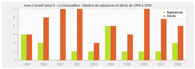 La Grimaudière : Nombre de naissances et décès de 1999 à 2008